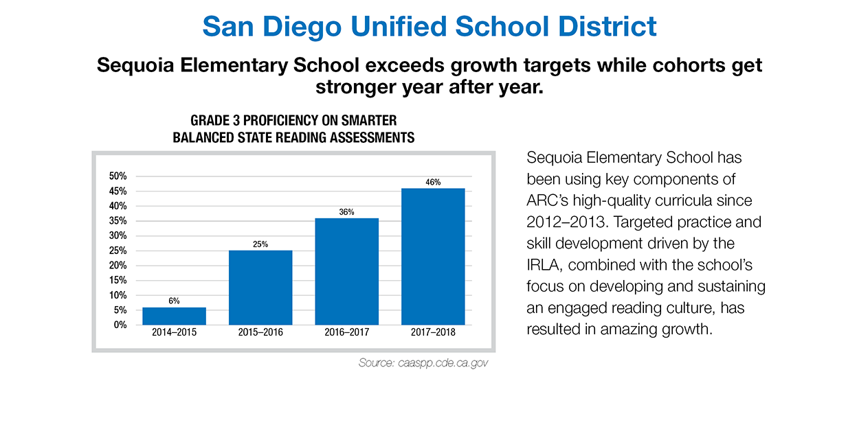san diego unified school district results
